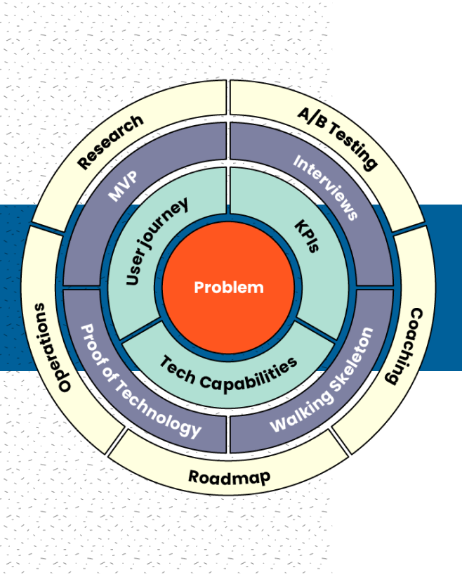ProductDock approach and process graph