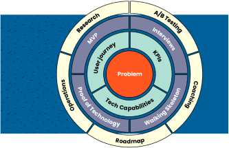 ProductDock approach and process graph