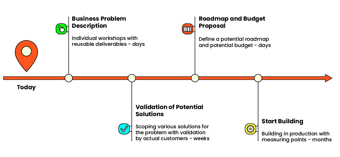 ProductDock cooperation timeline