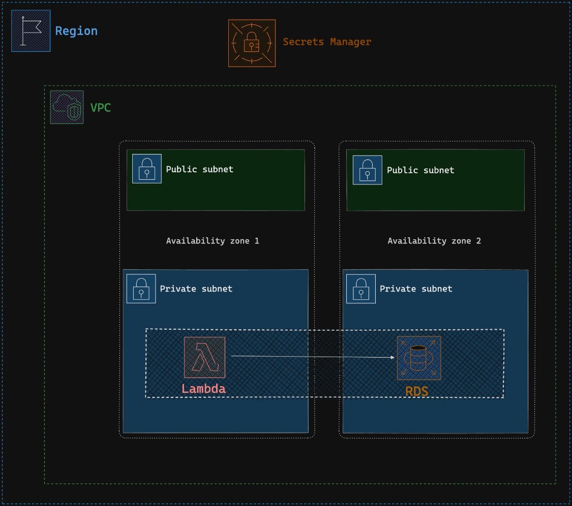 Productdock cinfiguring lambda to access amazon rds in vpc with aws cdk & golang challenge