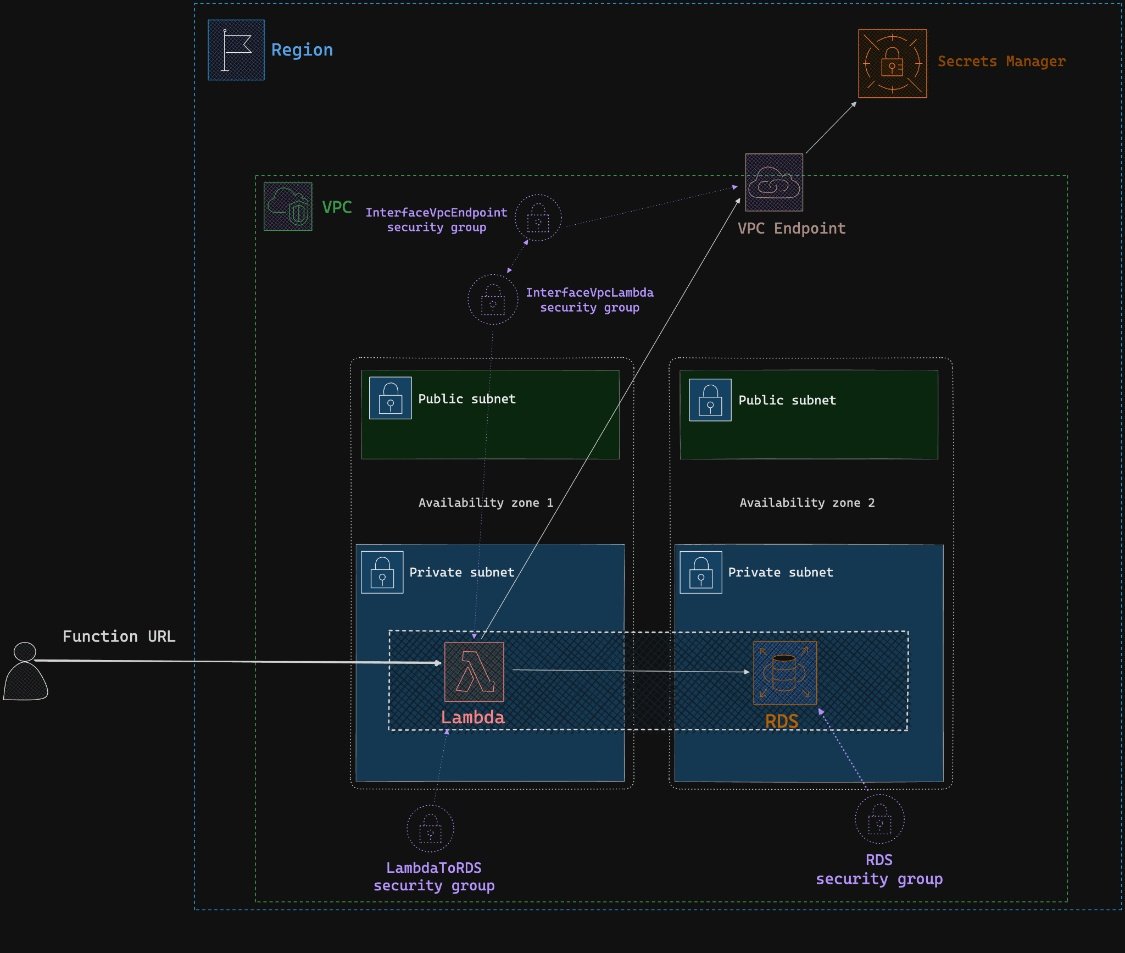 Productdock cinfiguring lambda to access amazon rds in vpc with aws cdk & golang solution