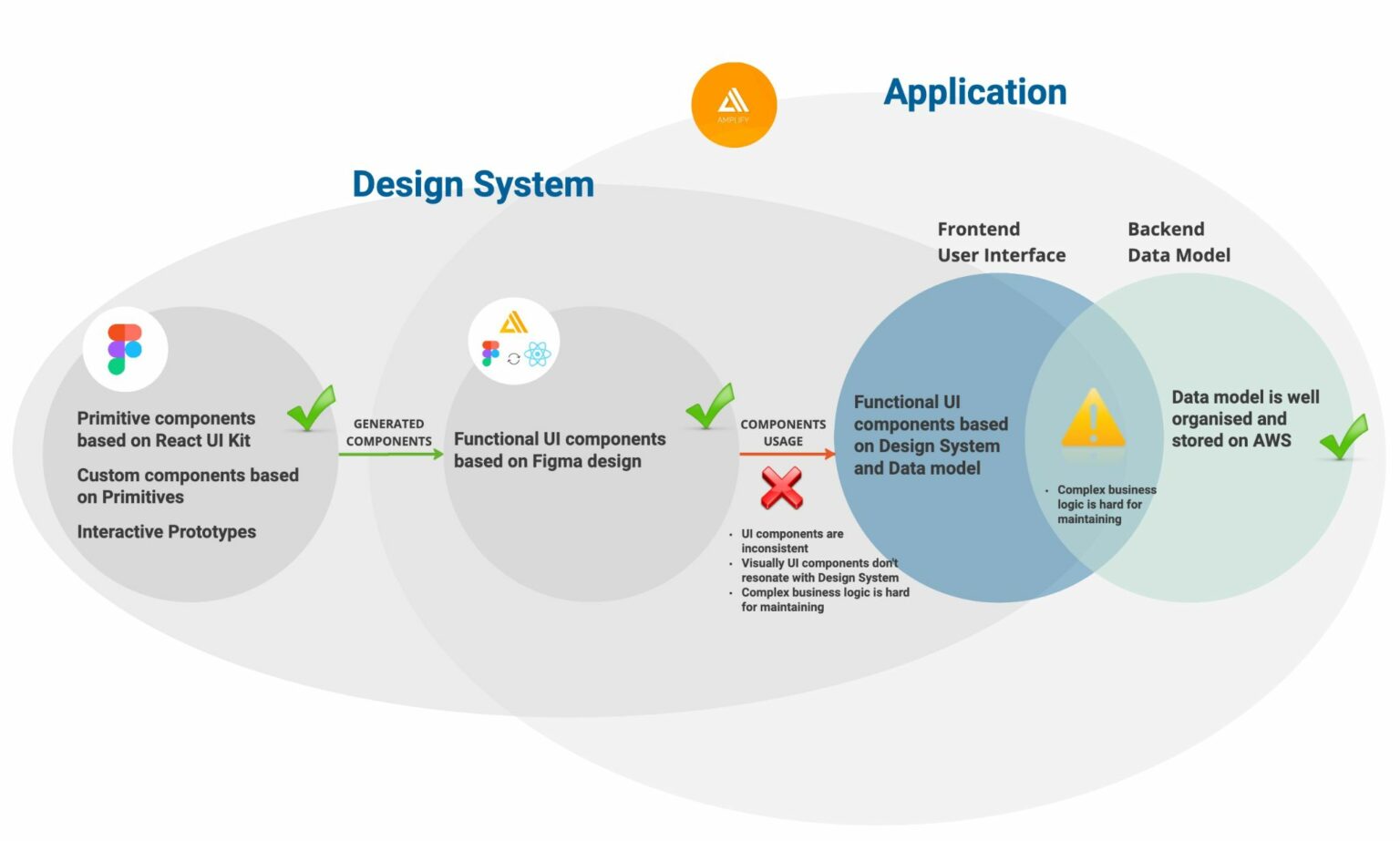 Our Amplify Studio experience: A compromise that didn't work