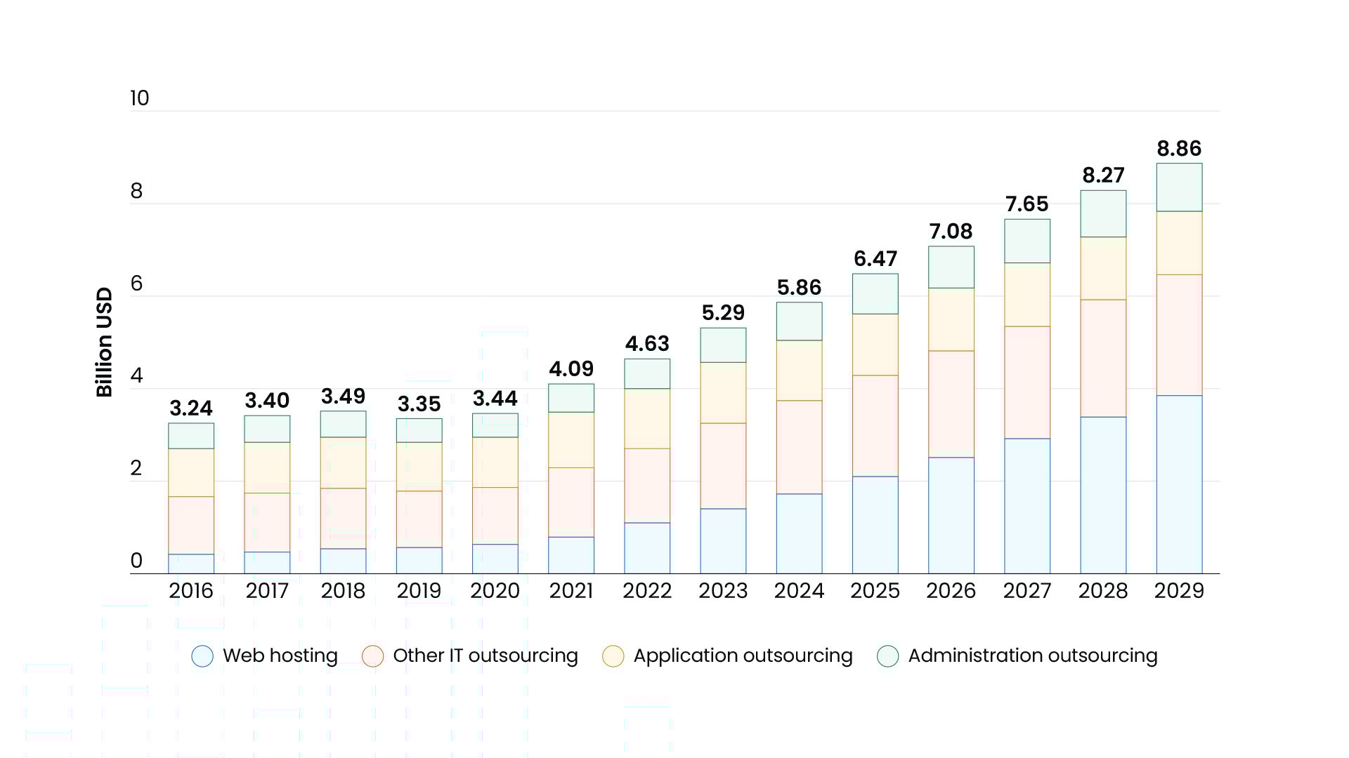Source: Statista Research Department 2024: Nearshoring Software Development in Finance
