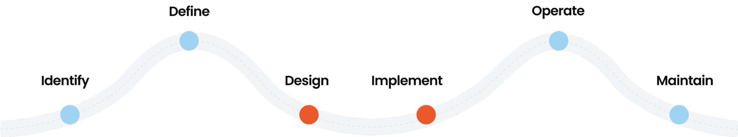 Process flow showing six stages: Identify, Define, Design, Implement, Operate, and Maintain.