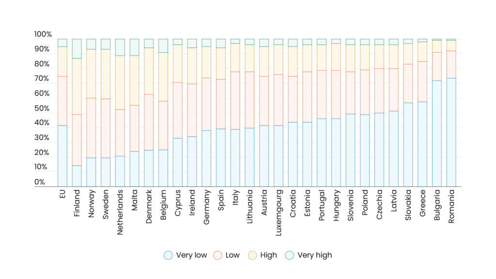 Figure 3. EU's Digital Intensity Index 2023 (% of enterprises) | Nearshoring for Sweden’s manufacturing companies