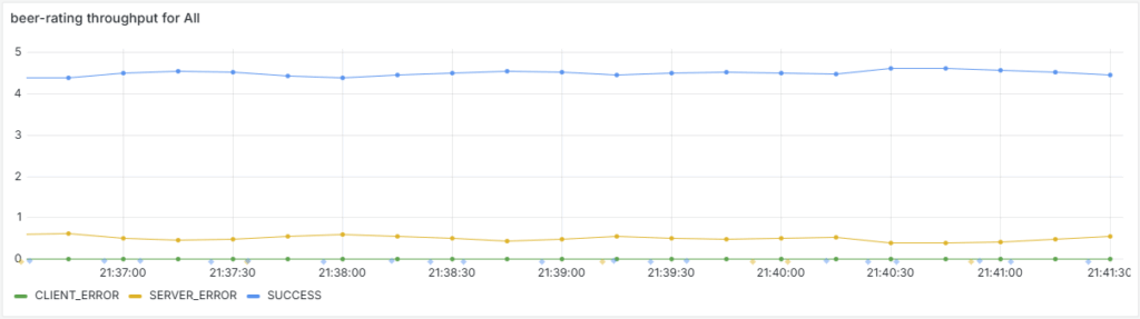 Line chart showing beer-rating throughput with success around 4.4–4.6, minor server and client errors over time.