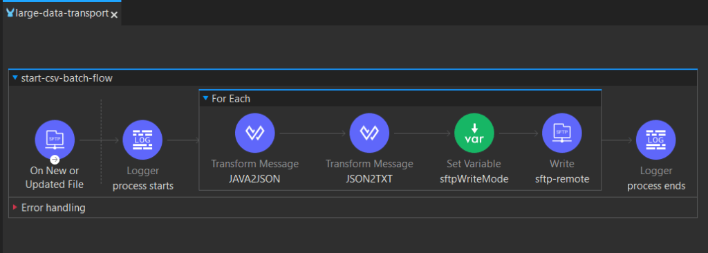 Flowchart of a CSV batch process starting on SFTP file update, transforming data, setting variables, writing to SFTP, and logging.