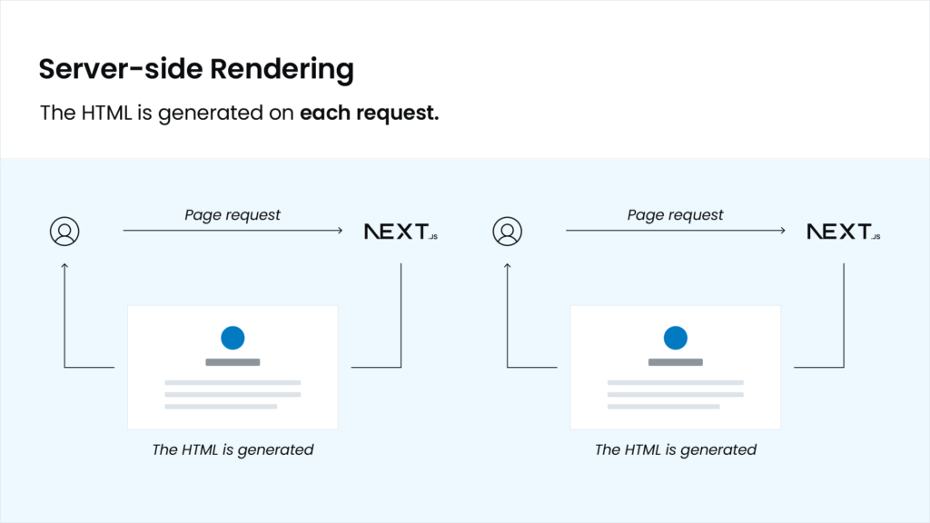 Diagram showing Next.js server-side rendering where HTML is generated on each request for every page view.