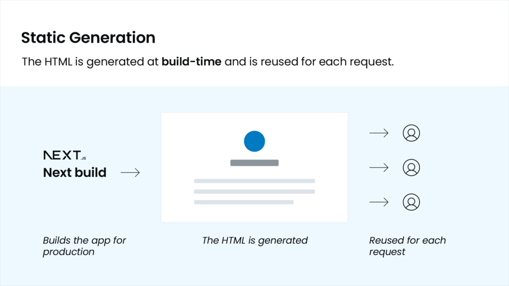 Diagram showing Next.js static generation where HTML is built at build time and reused for every user request.