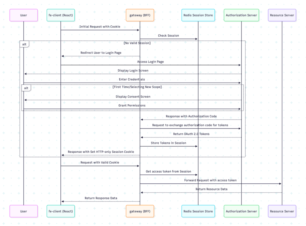OAuth 2.0 login flow diagram showing user, React client, gateway, Redis session store, authorization server, and resource server interactions.