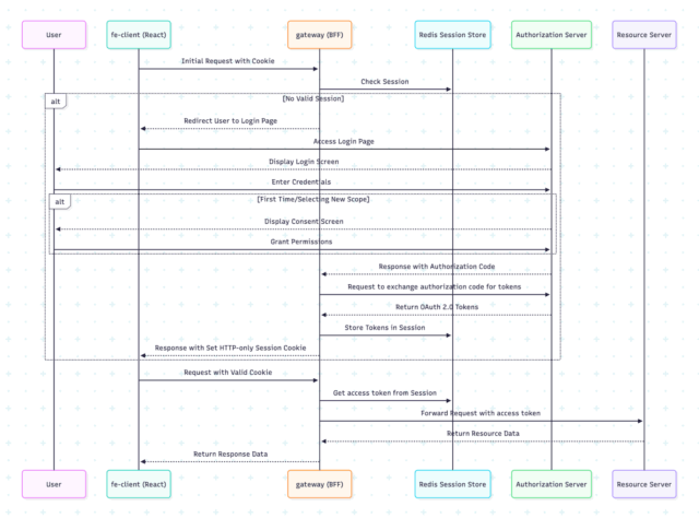 ProductDock | Securing your web apps: Spring security OAuth 2.0 + BFF ...