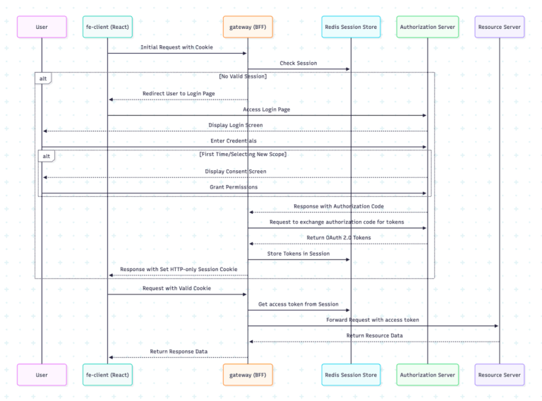 ProductDock | Securing your web apps: Spring security OAuth 2.0 + BFF ...
