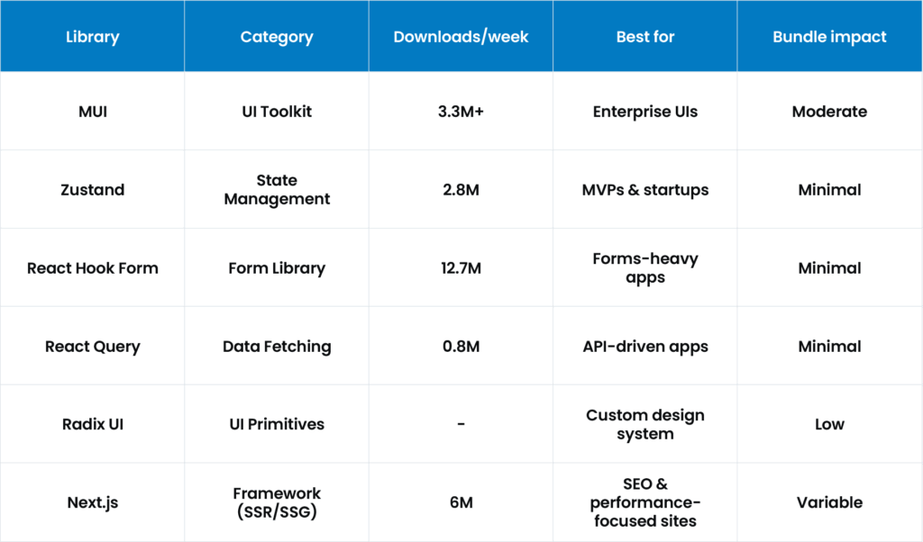 Table comparing React libraries: MUI, Zustand, React Hook Form, React Query, Radix UI, and Next.js by category, downloads, use, and bundle impact.