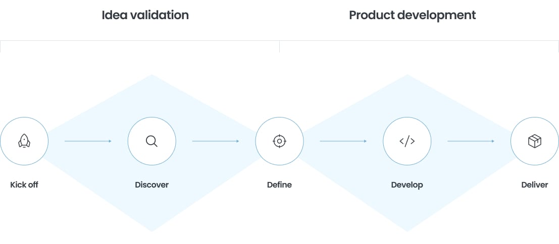 Process flow from idea validation to product development: Kick off → Discover → Define → Develop → Deliver.