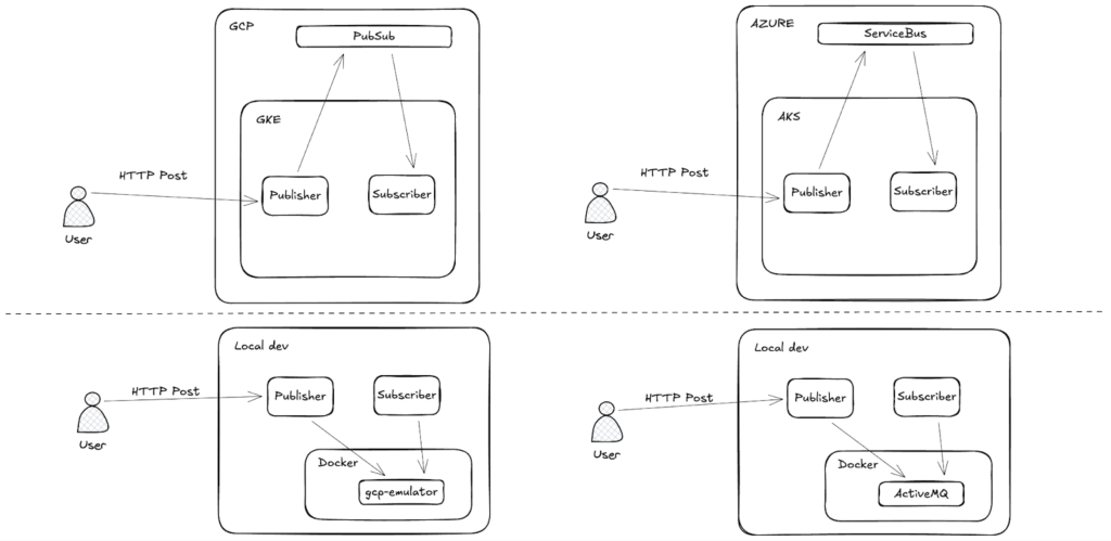 Diagram comparing message publishing and subscribing in GCP, Azure, and local setups using PubSub, ServiceBus, and Docker emulators.
