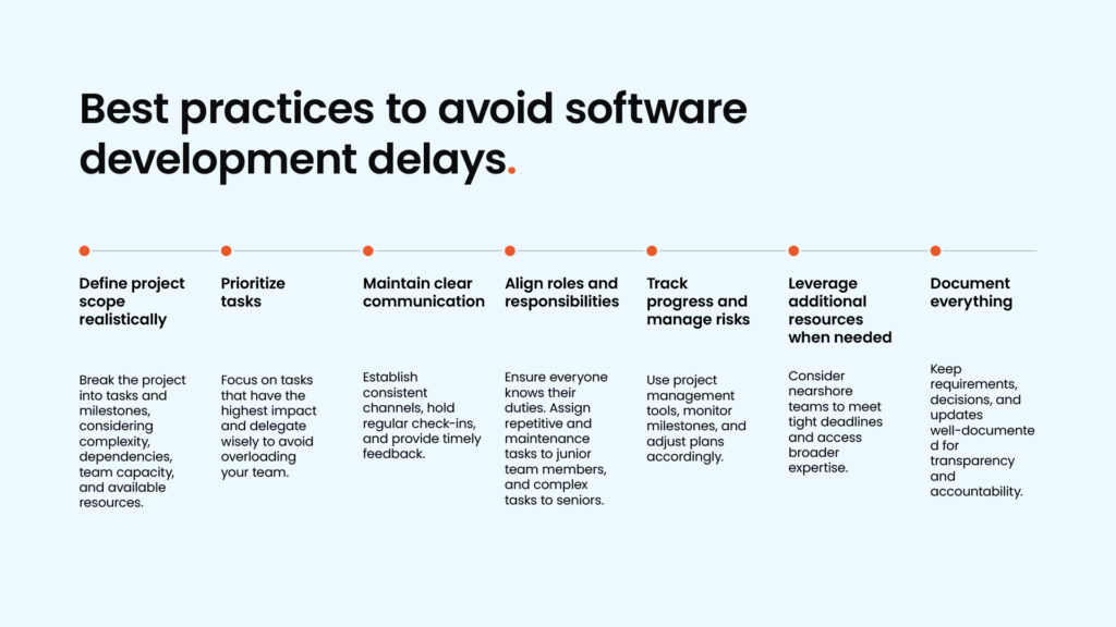 Infographic titled ‘Best practices to avoid software development delays,’ showing seven practices: define project scope realistically, prioritize tasks, maintain clear communication, align roles and responsibilities, track progress and manage risks, leverage additional resources when needed, and document everything. Each practice includes a brief explanatory sentence.