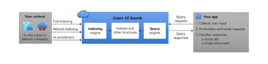 Diagram showing Azure AI Search architecture with content indexing, AI enrichment, query processing, and app integration.