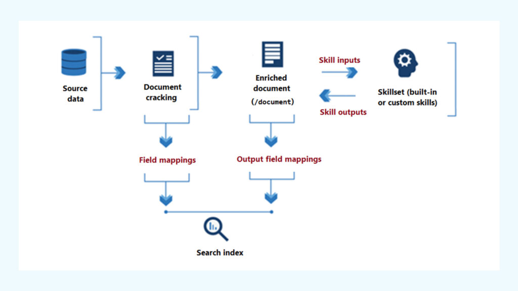 Diagram illustrating Azure AI Search enrichment workflow from source data and document cracking to skillsets, field mappings, and search indexing.