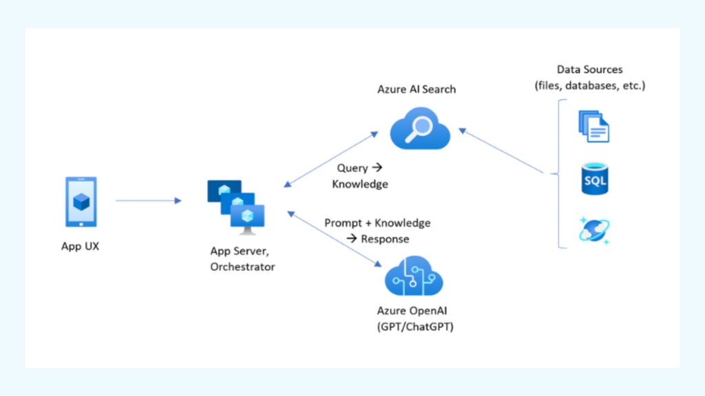 Diagram showing Azure AI Search and Azure OpenAI integration for retrieval-augmented generation using app servers and external data sources.