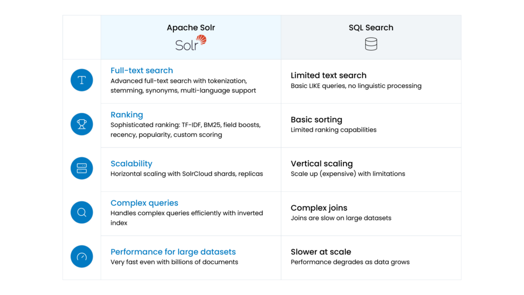 Comparison table highlighting Apache Solr's advantages over SQL Search in full-text search, ranking, scaling, and speed.