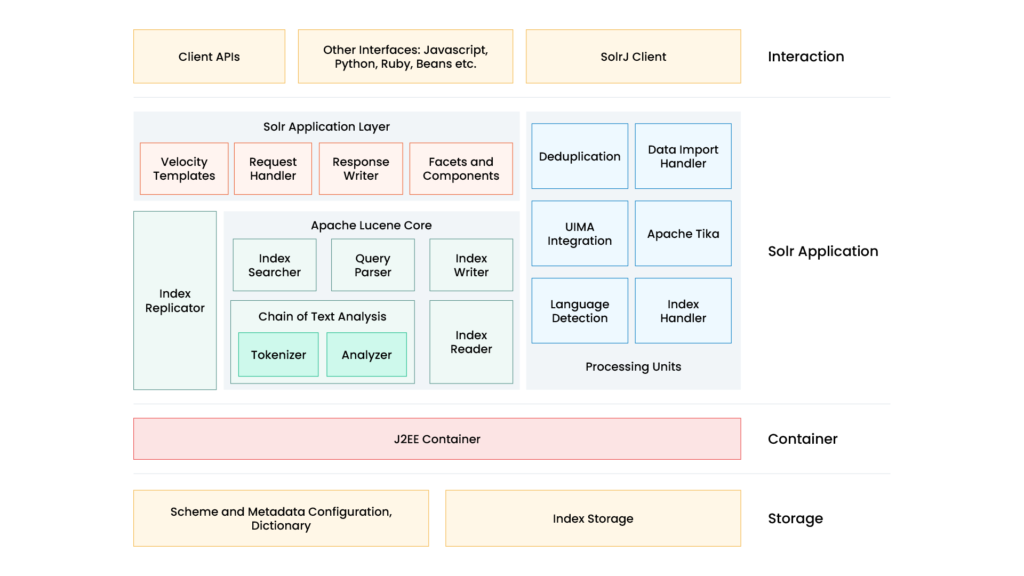 Architecture diagram of Apache Solr showing Interaction, Application, Container, and Storage layers.