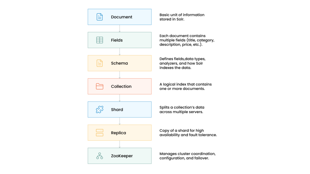 Flowchart showing Apache Solr data hierarchy: Document, Fields, Schema, Collection, Shard, Replica, and ZooKeeper.