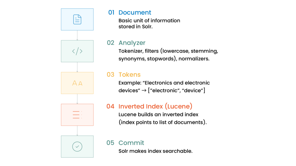 Flowchart of the Solr indexing process in 5 steps: Document, Analyzer, Tokens, Inverted Index, and Commit.