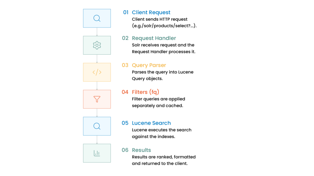 Flowchart of the Solr query process: Client Request, Request Handler, Query Parser, Filters, Lucene Search, and Results.