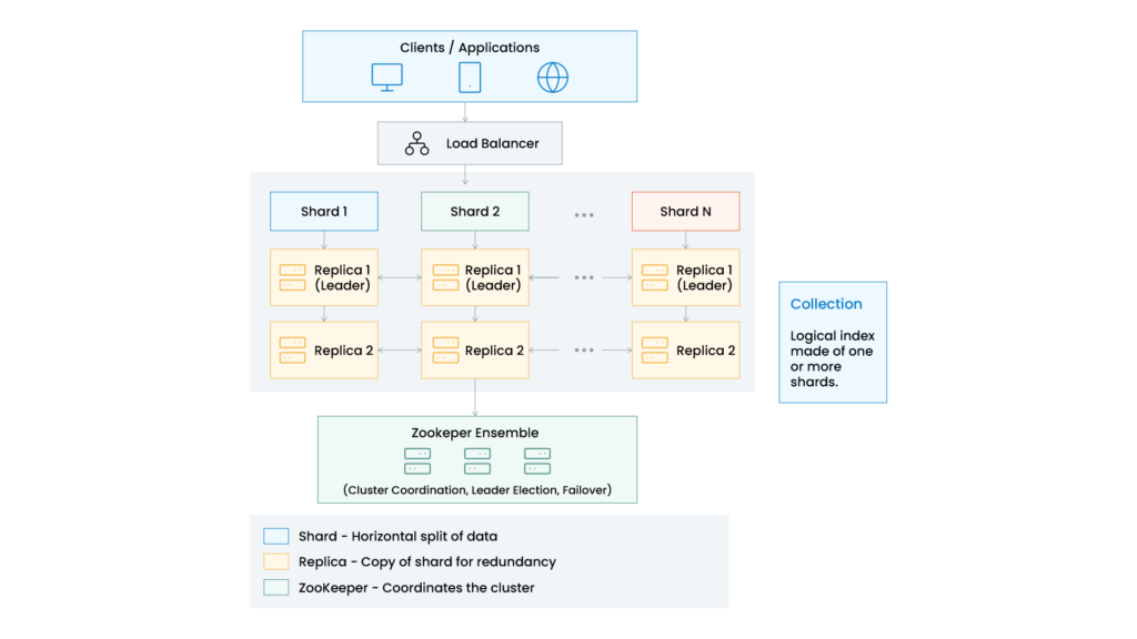 Diagram of SolrCloud cluster architecture showing Clients, Load Balancer, Collections with Shards/Replicas, and ZooKeeper.