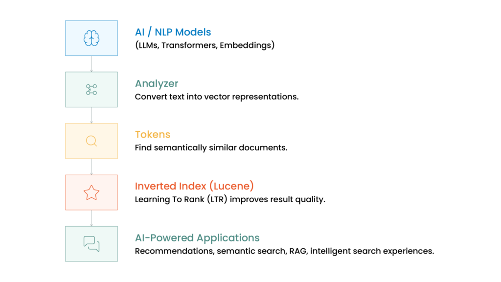 Flowchart of AI search integration: AI/NLP Models, Analyzer, Tokens, Inverted Index, and AI-Powered Applications.