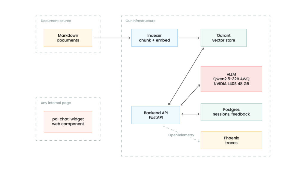 Architecture diagram showing chat widget and document indexer data flows to FastAPI, vLLM, Qdrant, and Postgres.