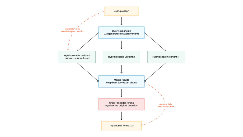Search pipeline flowchart: user query, LLM query expansion, parallel hybrid searches, merged results, reranking, to LLM.