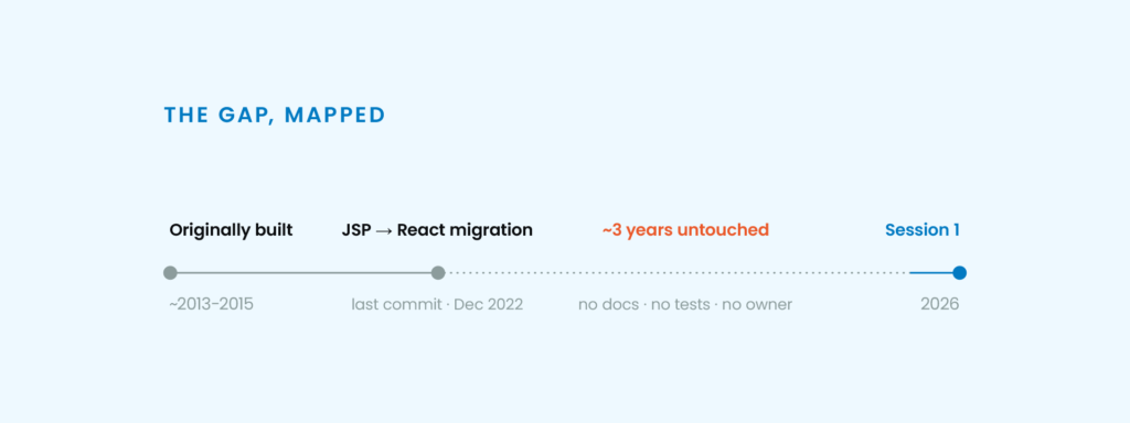 Timeline: Built 2013-2015, last commit Dec 2022, then ~3 years untouched (no docs or tests) until Session 1 in 2026.
