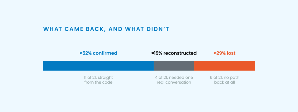 Bar chart showing ≈52% confirmed, ≈19% reconstructed, and ≈29% lost.