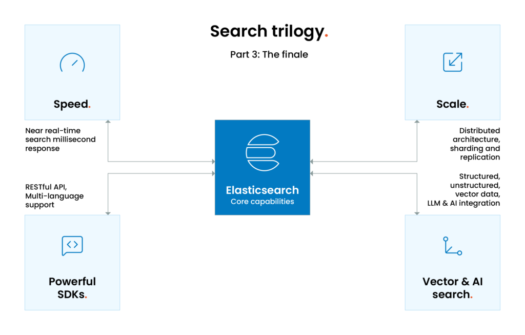 Diagram of Elasticsearch core capabilities: Speed, Scale, Powerful SDKs, and Vector & AI search.