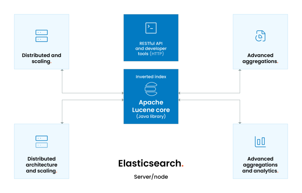 Diagram of Elasticsearch server wrapping Apache Lucene core with RESTful APIs, distributed scaling, and advanced analytics.