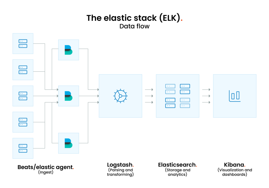 ELK stack data flow diagram: Beats/elastic agent (ingest) to Logstash, Elasticsearch (storage), and Kibana (visualization).