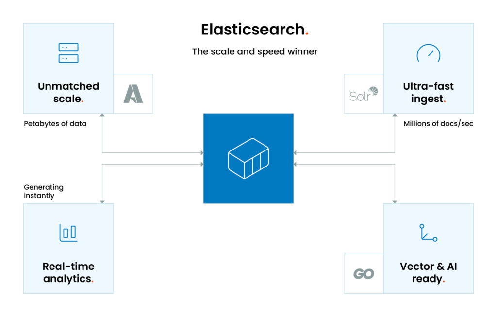 Diagram of Elasticsearch as the scale and speed winner, featuring its scale, fast ingest, real-time analytics, and AI.