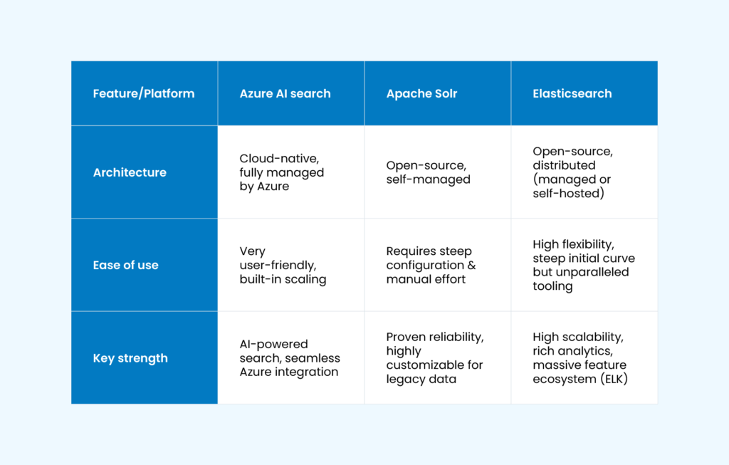 Comparison table of Azure AI Search, Apache Solr, and Elasticsearch detailing architecture, ease of use, and key strengths.