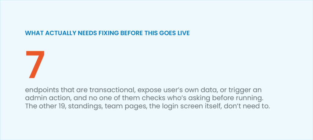Text graphic with the heading 'WHAT ACTUALLY NEEDS FIXING BEFORE THIS GOES LIVE' highlighting the number 7, followed by the text: 'endpoints that are transactional, expose user’s own data, or trigger an admin action, and no one of them checks who’s asking before running. The other 19, standings, team pages, the login screen itself, don’t need to.