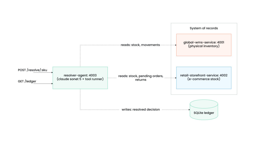 System diagram of resolver-agent reading WMS and storefront APIs, writing to SQLite.
